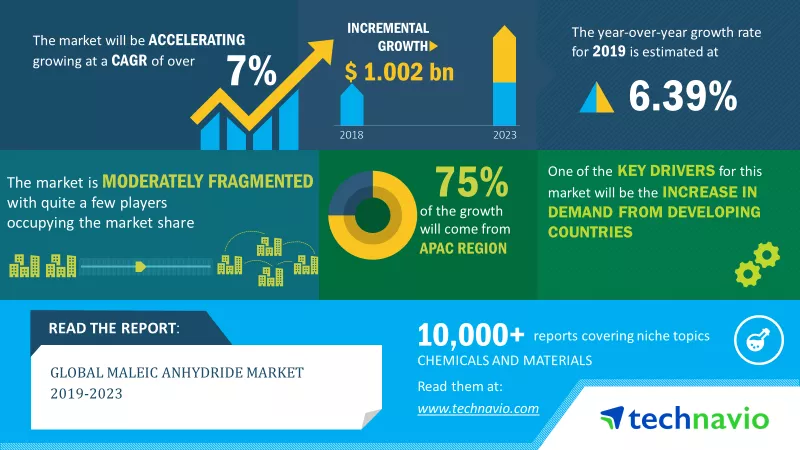 Maleic Anhydride Market
